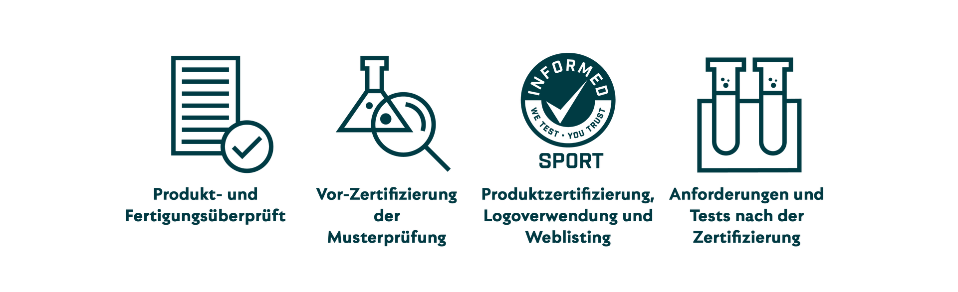 Das Bild zeigt vier Schritte in einem Zertifizierungsprozess mit entsprechenden Symbolen und Beschriftungen: Ein Dokument mit einem Häkchensymbol mit der Bezeichnung „Produkt- und Fertigungsüberprüfung“. Eine Flasche mit einem Lupensymbol mit der Aufschrift „Probentests vor der Zertifizierung“. Ein Zertifizierungssiegel-Symbol mit dem Text „Informierter Sport – Wir testen, du vertraust“ mit der Aufschrift „Produktzertifizierung, Logo-Nutzung und Web-Eintrag“. Symbol für zwei Reagenzgläser mit der Aufschrift „Anforderungen und Tests nach der Zertifizierung“.